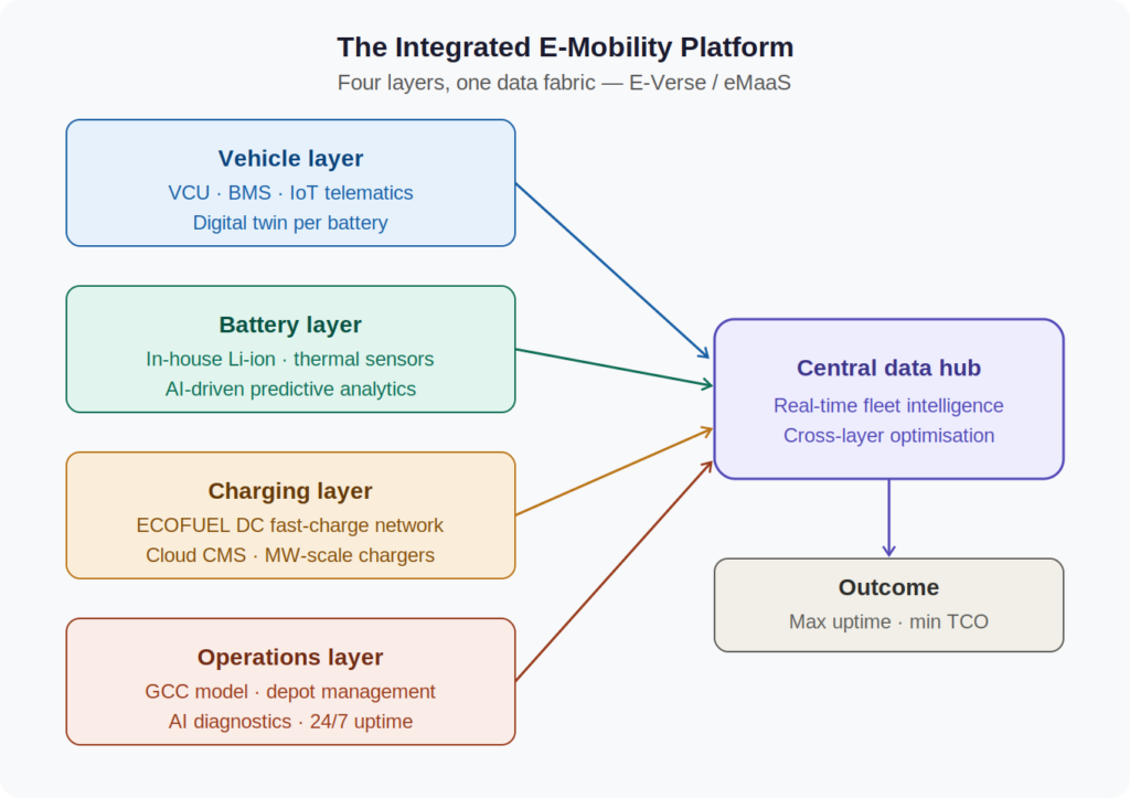 The E-Verse platform — four integrated layers feeding a central data hub