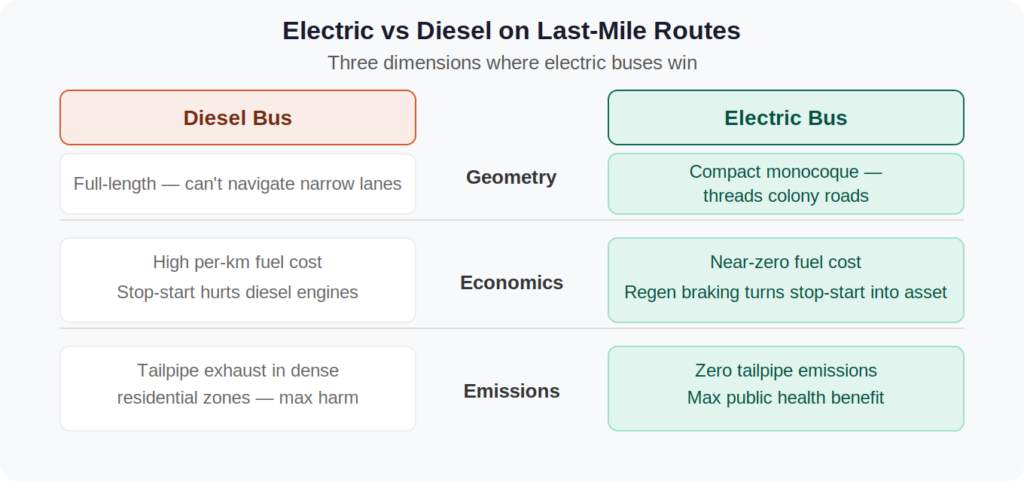 Electric vs diesel on last-mile routes