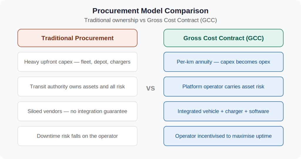GCC vs traditional procurement