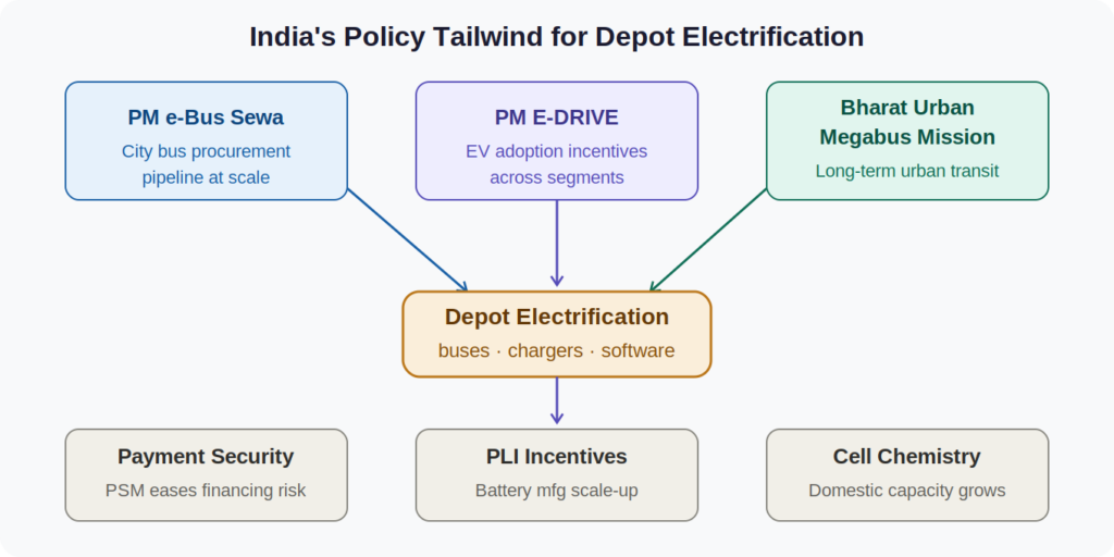 India's central policy framework for EV bus deployment