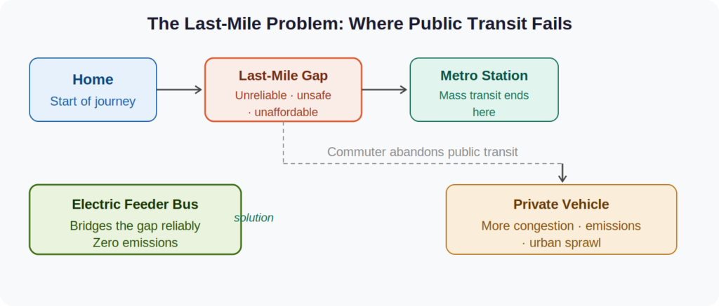 — how the gap between transit and home drives private vehicle use
